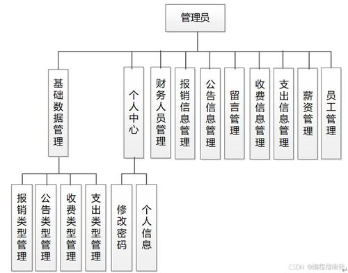 基于SpringBoot的纺织品企业财务管理系统设计与实现