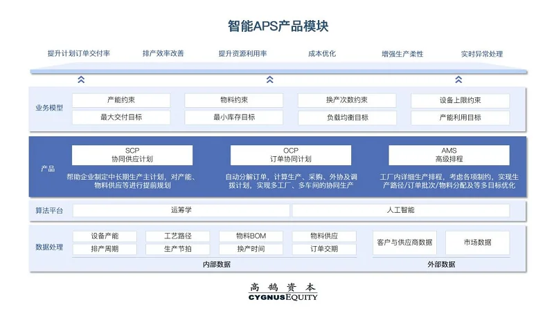 国内原生增长赛道智能APS 如何培育工业软件巨头？